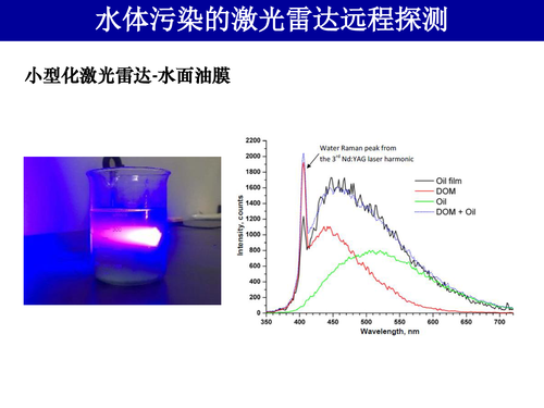 21-水体污染的激光光谱探测方法v4-31