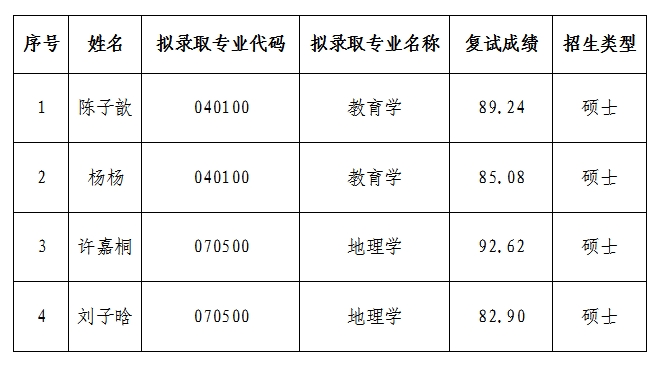 拟录取名单公示